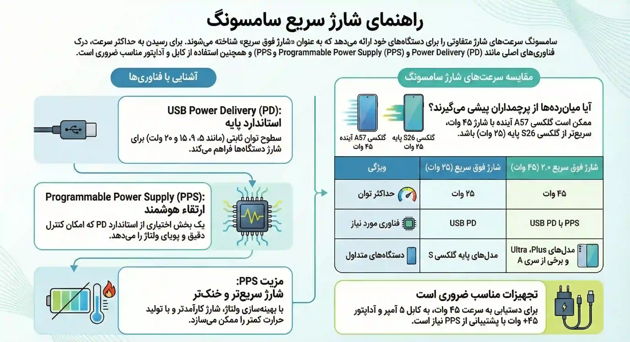 راهنمای شارژ سریع سامسونگ